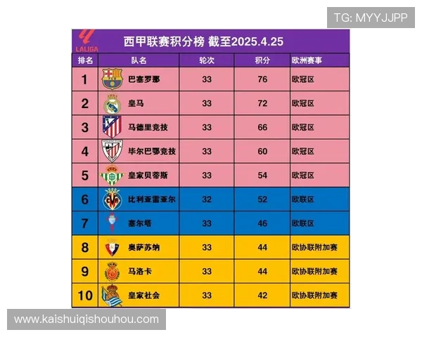 西甲联赛实时积分榜及未来赛程预测分析 西甲联赛实时积分榜及未来赛程预测分析